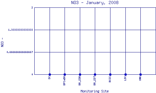 NO3 Plot