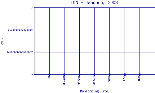 TKN Plot