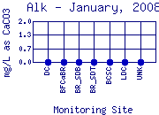 Alk Plot