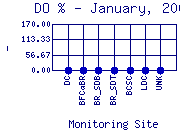 DOpercent Plot