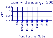 Flow Plot