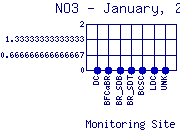 NO3 Plot