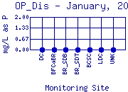 OP_Dis Plot