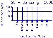 SC Plot