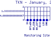 TKN Plot