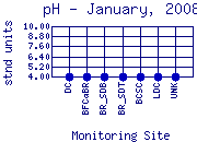 pH Plot