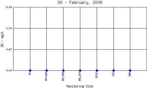 DO Plot