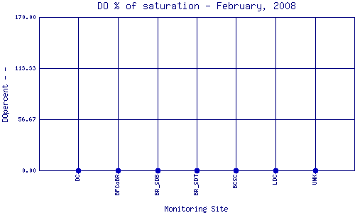 DOpercent Plot