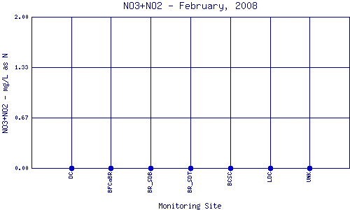 NO3+NO2 Plot