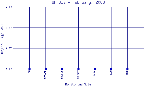 OP_Dis Plot