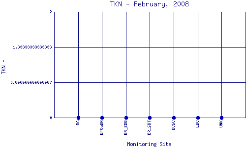 TKN Plot