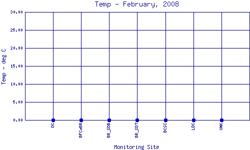 Temp Plot
