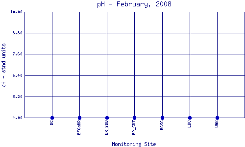 pH Plot