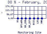 DOpercent Plot