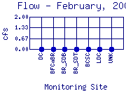 Flow Plot