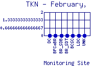TKN Plot