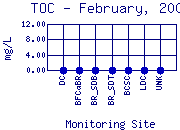 TOC Plot