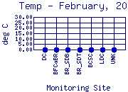 Temp Plot