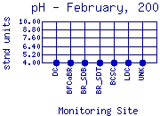 pH Plot