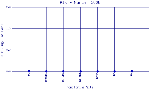 Alk Plot