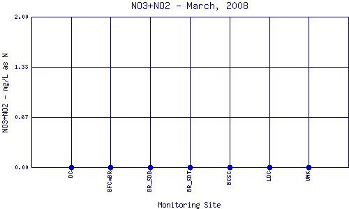 NO3+NO2 Plot