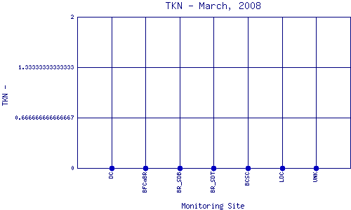 TKN Plot