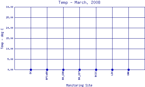 Temp Plot