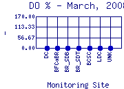 DOpercent Plot