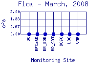 Flow Plot