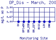OP_Dis Plot