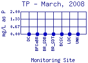 TP Plot