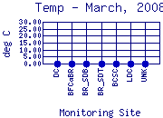 Temp Plot