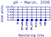 pH Plot