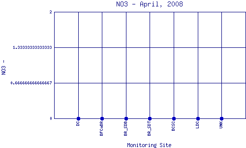 NO3 Plot