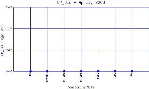 OP_Dis Plot
