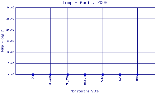 Temp Plot