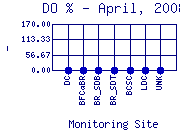 DOpercent Plot