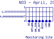 NO3 Plot