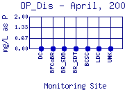 OP_Dis Plot