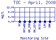 TOC Plot