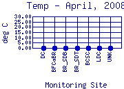 Temp Plot