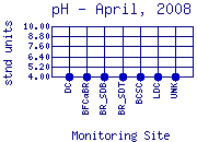 pH Plot