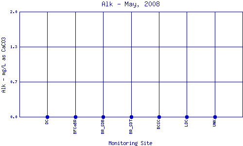 Alk Plot