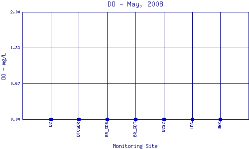 DO Plot