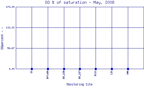 DOpercent Plot