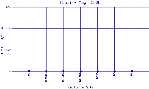 FColi Plot