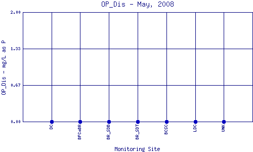 OP_Dis Plot