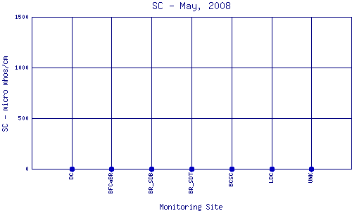 SC Plot