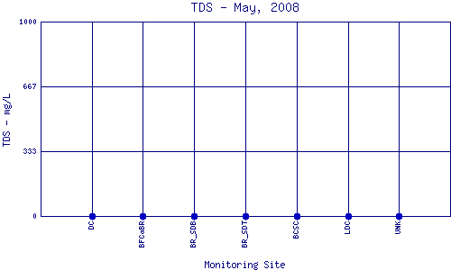 TDS Plot