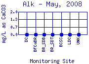 Alk Plot